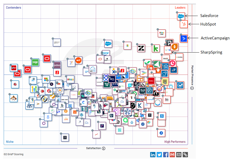 G2 CRM Grid G2 CRM Grid