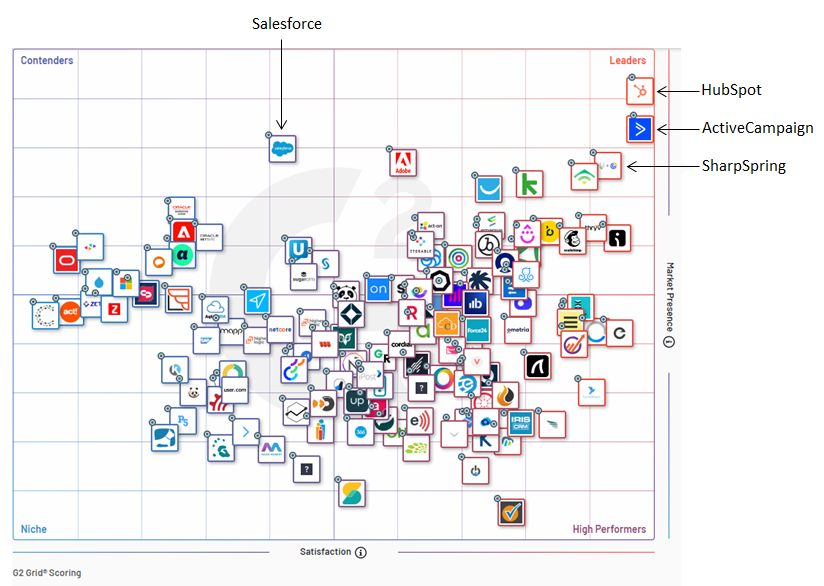 G2 Marketing Automation Grid G2 Marketing Automation Grid