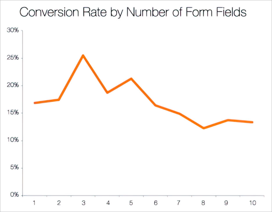 form conversion rate